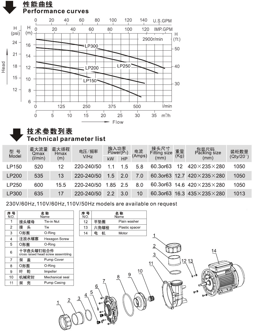 LP系列歐洲款SPA泵性能曲線(xiàn)