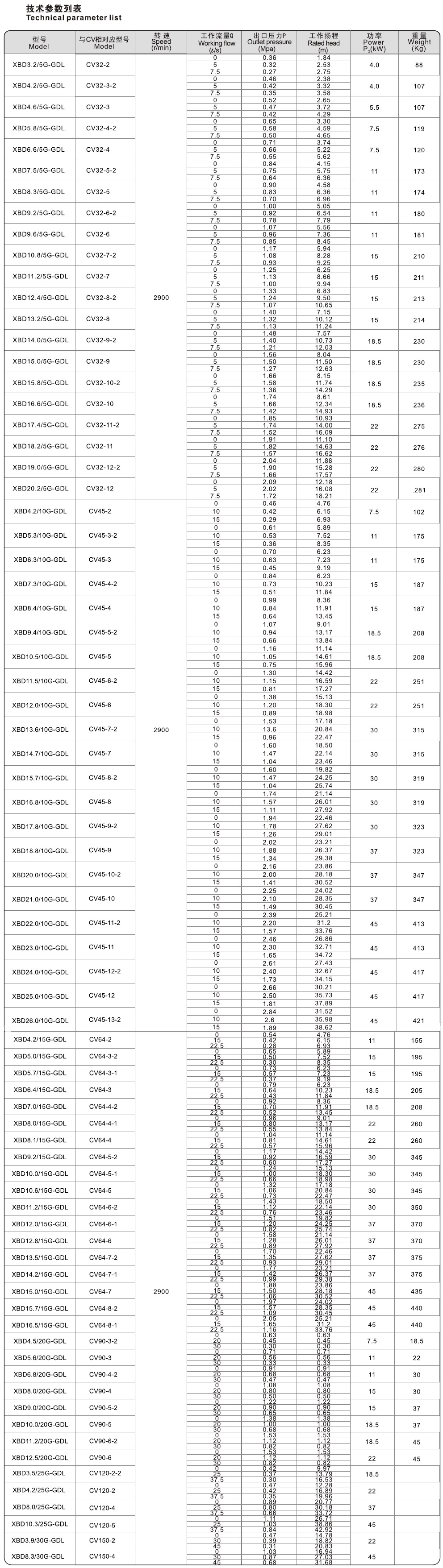 XBD系列消防泵技術參數(shù)表