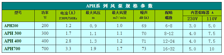 APH系列泡泡浴氣泵型號參數(shù)表