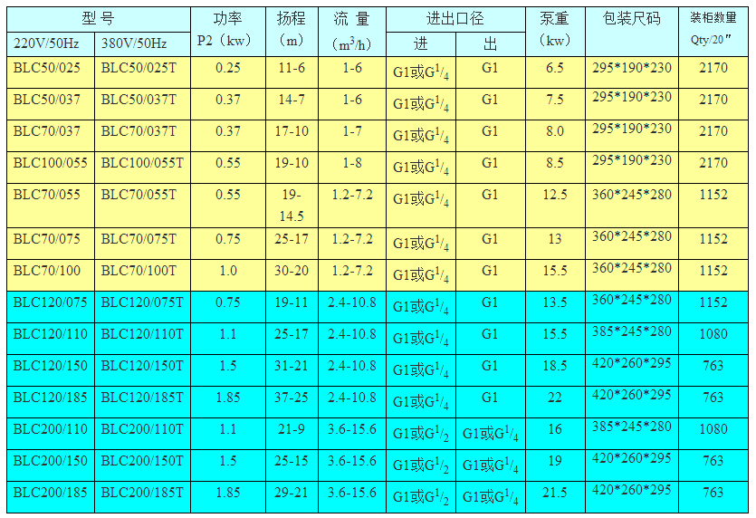 BLC系列臥式單級離心泵型號功率表