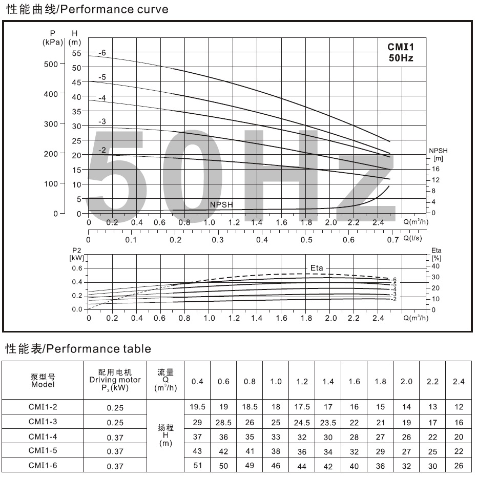 CMI1系列臥式單級(jí)離心泵的性能曲線表