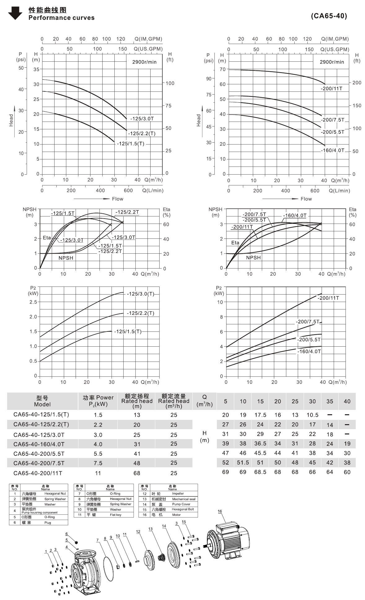 CA65-40系列臥式單級(jí)離心泵性能曲線圖