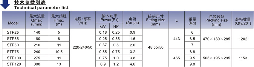 歐洲款STP25-120系列泳池泵技術參數(shù)表