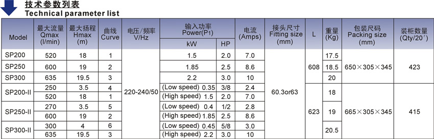 歐洲款SP系列泳池泵技術參數表