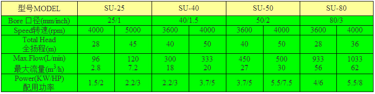 凌霄SU-Z農(nóng)用泵型號(hào)選用表