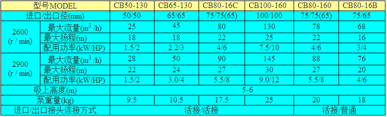 凌霄CB系列農(nóng)用離心泵型號參數(shù)選用表
