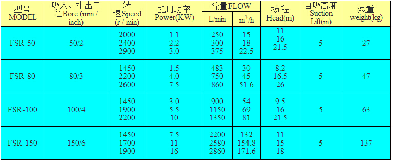 凌霄FSR系列農用泵型號選用表